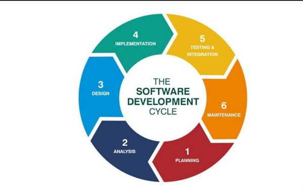 SDLC কী এবং এর ধাপগুলো